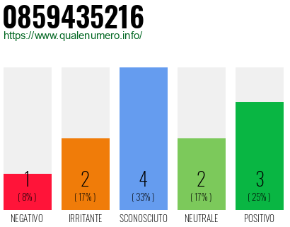 Numero di telefono 0859435216 Numero 0859435216