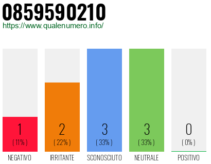 Numero di telefono 0859590210 Numero 0859590210