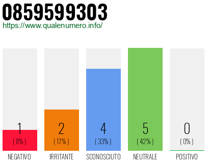 Numero di telefono 0859599303 Numero 0859599303
