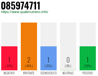 Numero di telefono 085974711 Numero 085974711