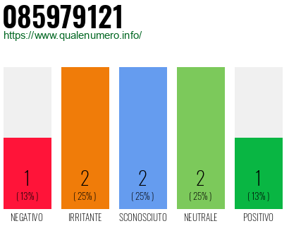 Numero di telefono 085979121 Numero 085979121