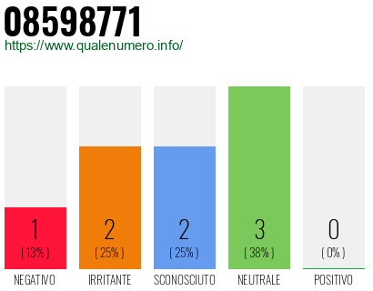 Numero di telefono 08598771 Numero 08598771