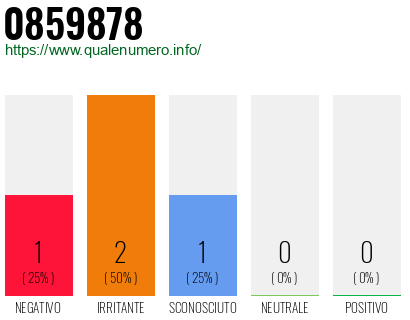 Numero di telefono 0859878 Numero 0859878