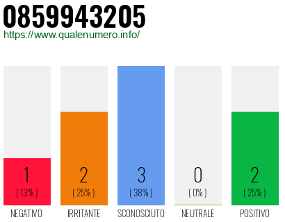 Numero di telefono 0859943205 Numero 0859943205