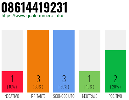 Numero di telefono 08614419231 Numero 08614419231