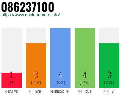 Numero di telefono 086237100 Numero 086237100