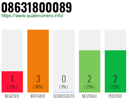Numero di telefono 08631800089 Numero 08631800089