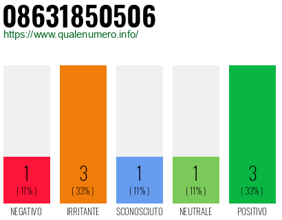 Numero di telefono 08631850506 Numero 08631850506