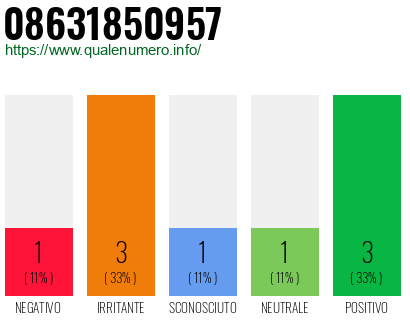 Numero di telefono 08631850957 Numero 08631850957