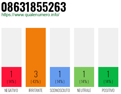Numero di telefono 08631855263 Numero 08631855263