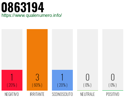 Numero di telefono 0863194 Numero 0863194