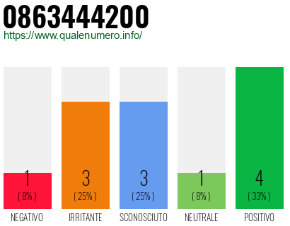 Numero di telefono 0863444200 Numero 0863444200