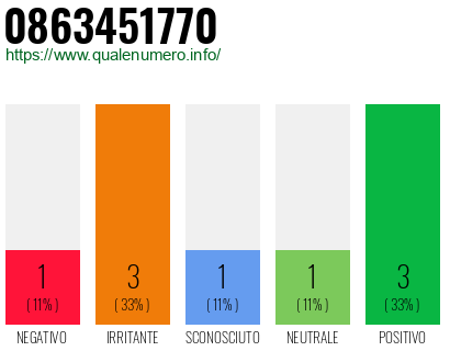 Numero di telefono 0863451770 Numero 0863451770