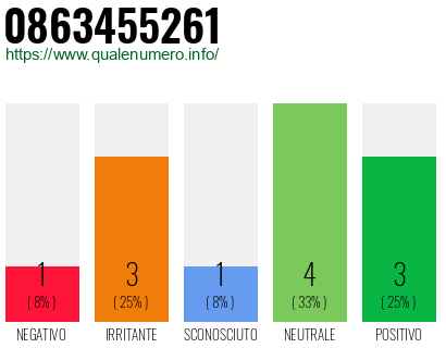 Numero di telefono 0863455261 Numero 0863455261