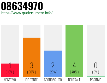 Numero di telefono 08634970 Numero 08634970