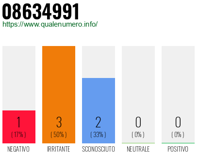 Numero di telefono 08634991 Numero 08634991