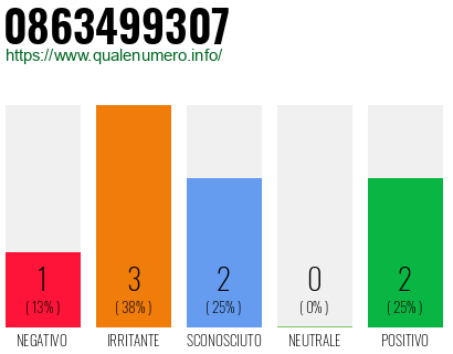 Numero di telefono 0863499307 Numero 0863499307