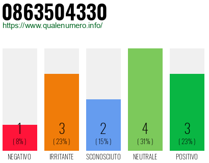 Numero di telefono 0863504330 Numero 0863504330