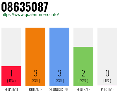 Numero di telefono 08635087 Numero 08635087
