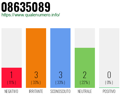 Numero di telefono 08635089 Numero 08635089