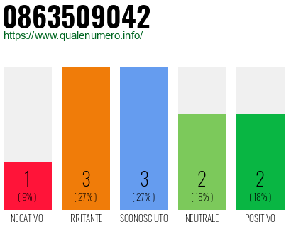 Numero di telefono 0863509042 Numero 0863509042