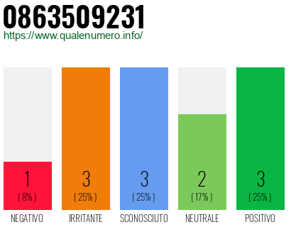 Numero di telefono 0863509231 Numero 0863509231