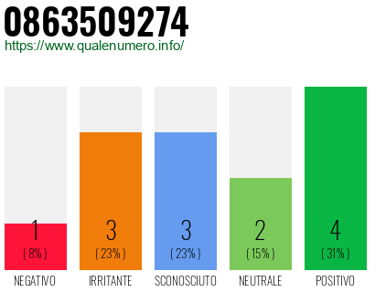 Numero di telefono 0863509274 Numero 0863509274