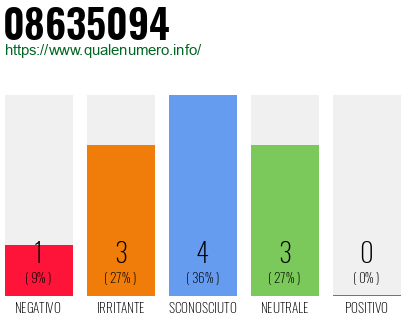 Numero di telefono 08635094 Numero 08635094