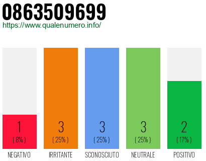 Numero di telefono 0863509699 Numero 0863509699