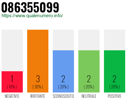Numero di telefono 086355099 Numero 086355099