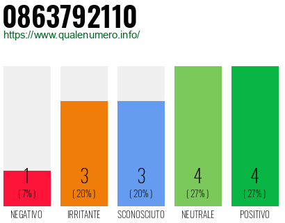 Numero di telefono 0863792110 Numero 0863792110