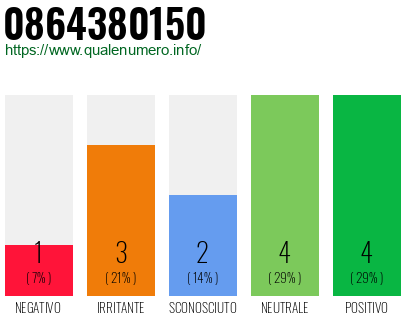 Numero di telefono 0864380150 Numero 0864380150