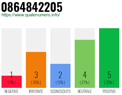 Numero di telefono 0864842205 Numero 0864842205