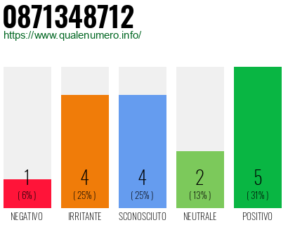 Numero di telefono 0871348712 Numero 0871348712