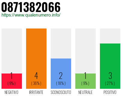 Numero di telefono 0871382066 Numero 0871382066