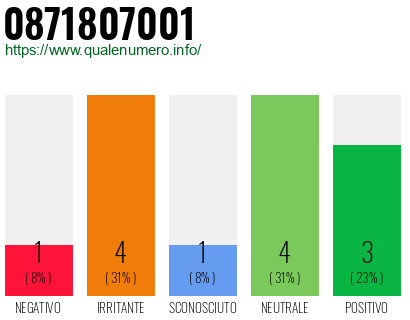 Numero di telefono 0871807001 Numero 0871807001