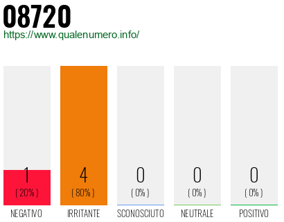 Numero di telefono 08720 Numero 08720