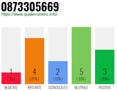 Numero di telefono 0873305669 Numero 0873305669