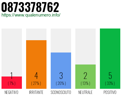Numero di telefono 0873378762 Numero 0873378762