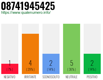 Numero di telefono 08741945425 Numero 08741945425