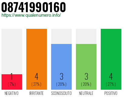 Numero di telefono 08741990160 Numero 08741990160