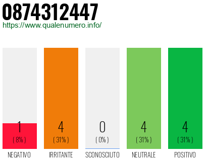 Numero di telefono 0874312447 Numero 0874312447