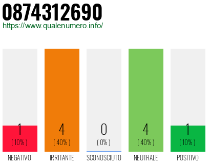 Numero di telefono 0874312690 Numero 0874312690