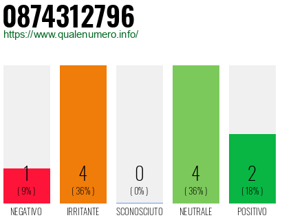 Numero di telefono 0874312796 Numero 0874312796