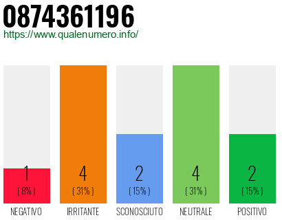 Numero di telefono 0874361196 Numero 0874361196