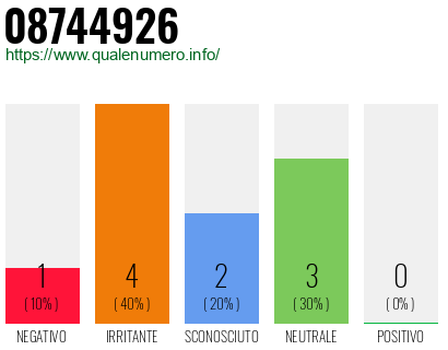 Numero di telefono 08744926 Numero 08744926