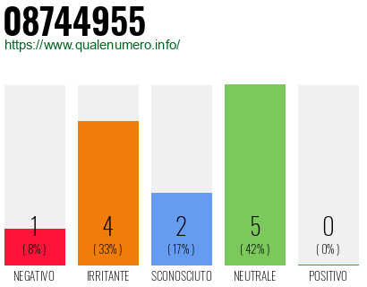 Numero di telefono 08744955 Numero 08744955