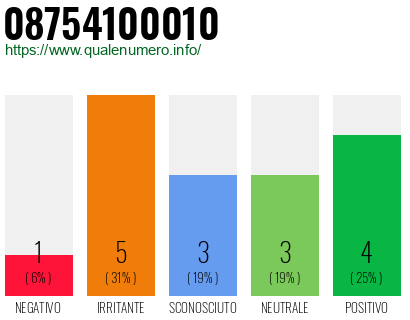 Numero di telefono 08754100010 Numero 08754100010
