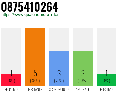 Numero di telefono 0875410264 Numero 0875410264