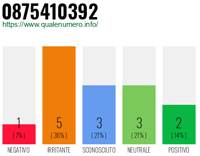 Numero di telefono 0875410392 Numero 0875410392